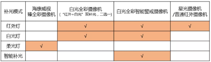 ?？低暯?jīng)銷渠道攝像機(jī)補(bǔ)光模式一覽